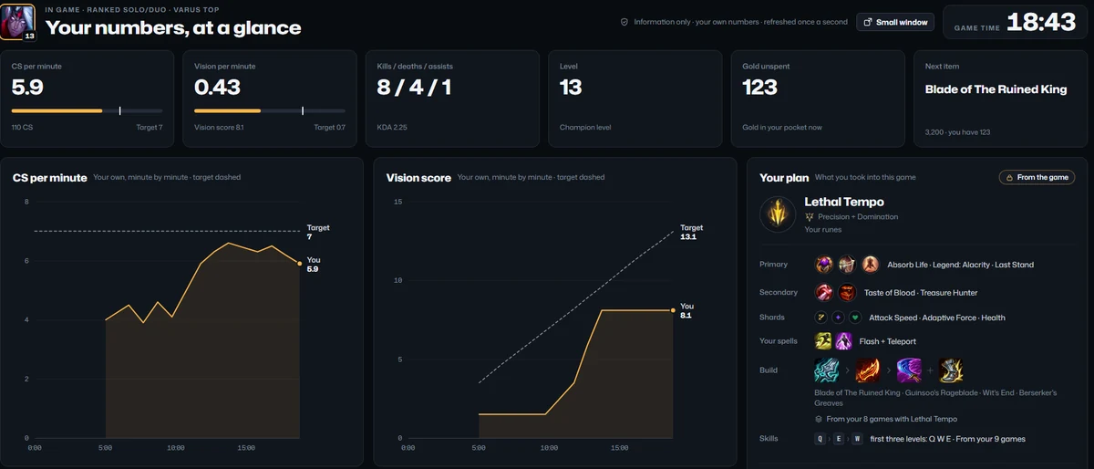 Flaro's in-game window: CS and vision per minute against their targets, kills, deaths and assists, level, gold, the next item of your plan, CS and vision charts, and your plan.