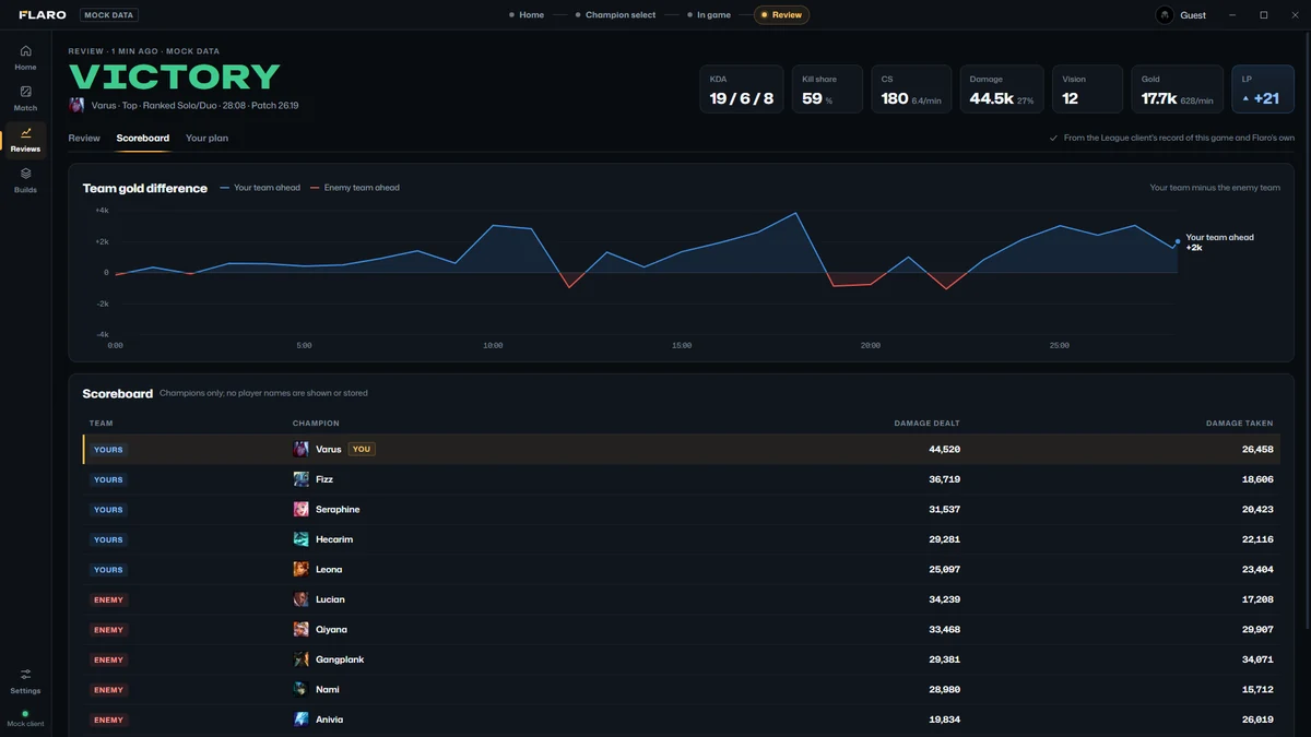 The Scoreboard tab: team gold difference over time and damage by champion. Champions only, no player names.